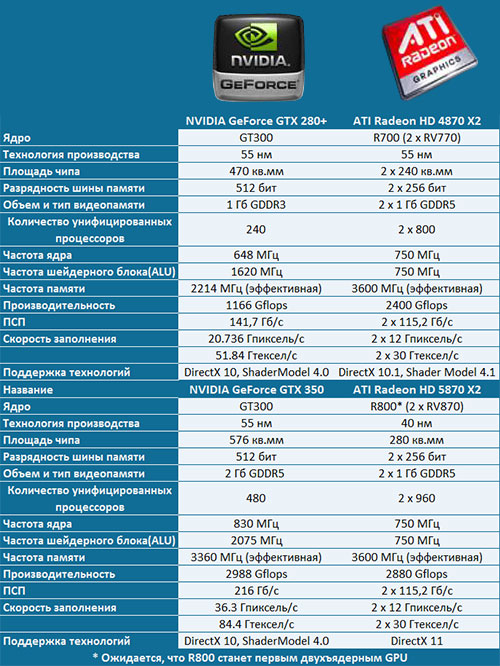 ATI Radeon HD5870 X2, nVidia GeForce GTX 350, RV870