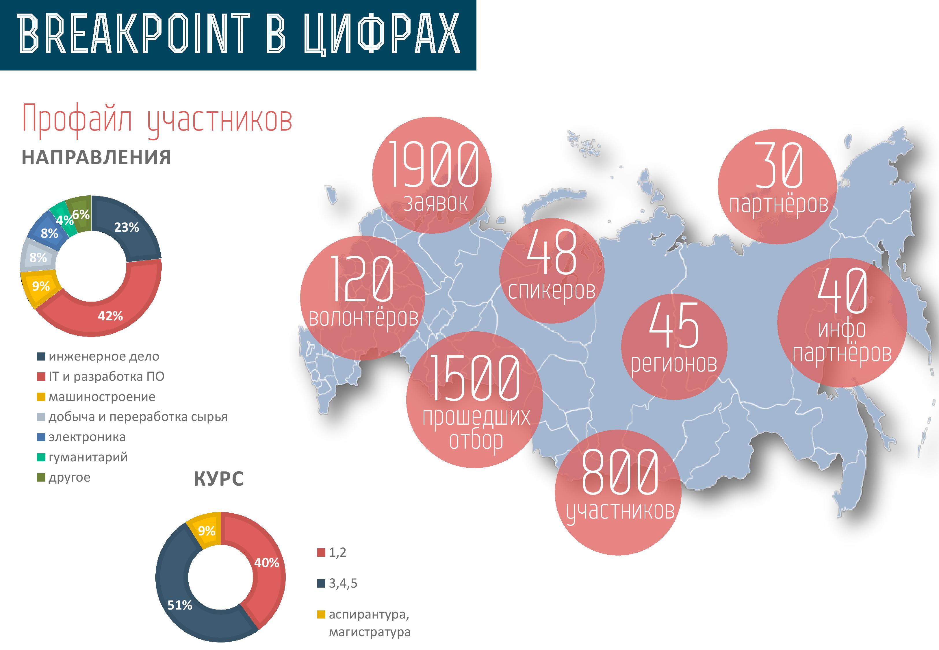 Отчет о форуме Breakpoint 2015