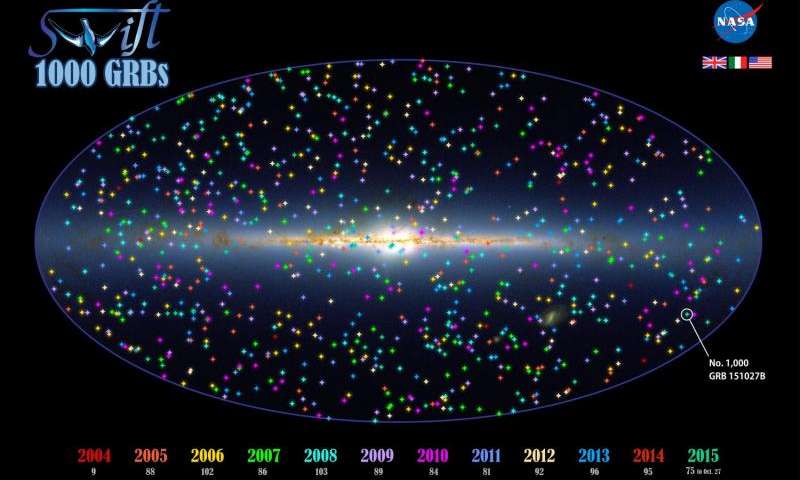 Космический аппарат Swift обнаружил свой тысячный гамма-всплеск