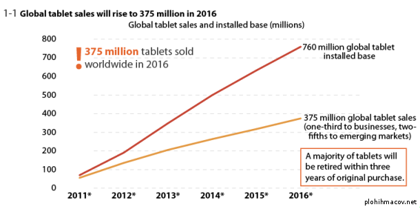 Будущее - за планшетными компьютерами