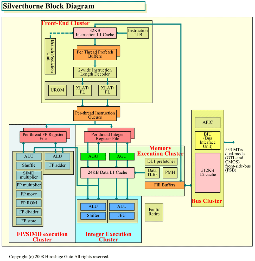 Intel Silverthorne. Процессор для мобильных интернет-устройств