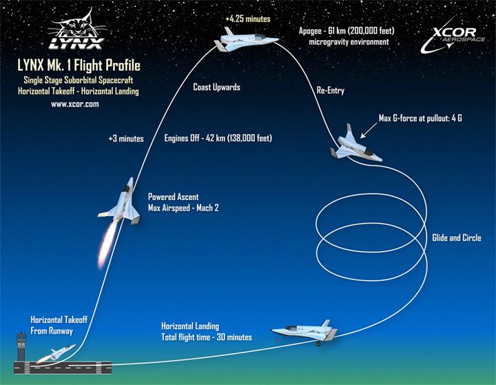 XCOR Lynx — двухместный развлекательный космолет